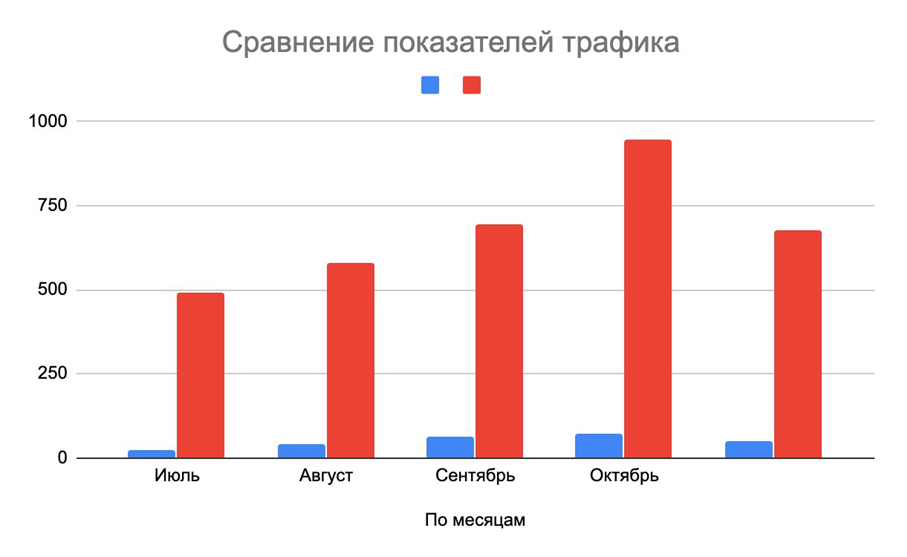 Сравнение показателей трафика на сайте Pro Custom